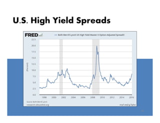 U.S. High Yield Spreads
43
 
