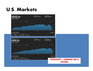 U.S. Markets
45
VOLATILITY – CANNOT SEE A
FUTURE
 