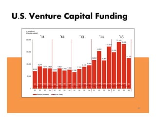 U.S. Venture Capital Funding
46
 
