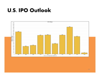 U.S. IPO Outlook
47
 