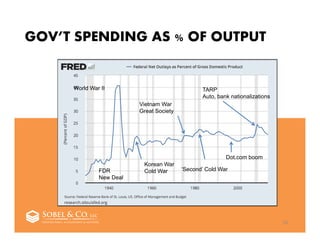 GOV’T SPENDING AS % OF OUTPUT
50
World War II
Korean War
Cold War
Vietnam War
Great Society
‘Second’ Cold War
Dot.com boom
TARP
Auto, bank nationalizations
FDR
New Deal
 