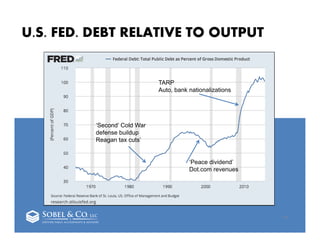 U.S. FED. DEBT RELATIVE TO OUTPUT
51
‘Second’ Cold War
defense buildup
Reagan tax cuts’
‘Peace dividend’
Dot.com revenues
TARP
Auto, bank nationalizations
 