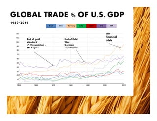 7
End of gold
standard
1st IT revolution –
EFT begins
End of Cold
War
German
reunification
2008
financial
crisis
GLOBAL TRADE % OF U.S. GDP
1950-2011
Brazil China Germany India Japan U.K. USA
 