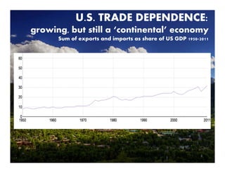 U.S. TRADE DEPENDENCE:
growing, but still a ‘continental’ economy
Sum of exports and imports as share of US GDP 1950-2011
8
 