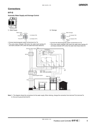 Floatless Level Controller 61F-G@ 9
Connections
61F-G
Automatic Water Supply and Drainage Control
1. Water Supply
• Connect electromagnetic switch coil terminal A to Tb.
• The pump stops (indicator ON) when the water level reaches E1
and starts (indicator OFF) when the water level drops below E2.
2. Drainage
• Connect the electromagnetic switch coil terminal A to Ta.
• The pump starts (indicator ON) when the water level reaches E1
and stops (indicator OFF) when the water level drops below E2.
Note: 1. The diagram shows the connections for the water supply. When draining, change the connection from terminal Tb to terminal Ta.
2. Be sure to ground terminal E3.
P
Water supply
Pump OFF
Pump ON
(U indicator ON)
(U indicator OFF)
E1
E2
E3
P
Pump OFF
Pump ON
Water drainage
(U indicator ON)
(U indicator OFF)
E1
E2
E3
61F-11
Relay Unit
200-VAC power supply
R S T
M
Water tank
Stop
Start
PS-3S
E3
E2
E1
P
Ta
Electromagnetic switch
Transformer
Rated voltage:
S0-S1: 100 or 110 or 120 VAC
S0-S2: 200 or 220 or 240 VAC
Tc Tb E2 E1
S0 S1 S2 E3
U24 V
8 V
0 V
100 V
200 V
A
*
(See note 1)
Water supply source
U
61F-G
THR
MCCB
U
www.eusens.com
www.eusens.com
 