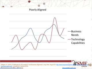 Mohamed Louadi, PhD – ISG-Tunis mlouadi@louadi.com
10Dellgren, P. (2015). 8 Attributes for Successful IT and Business Alignment, Long View, August 24, http://www.longviewsystems.com/8-attributes-successful-
business-alignment/, consulté le 21 janvier 2016.
 