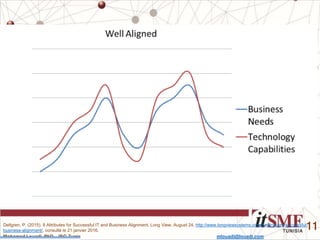 Mohamed Louadi, PhD – ISG-Tunis mlouadi@louadi.com
11Dellgren, P. (2015). 8 Attributes for Successful IT and Business Alignment, Long View, August 24, http://www.longviewsystems.com/8-attributes-successful-
business-alignment/, consulté le 21 janvier 2016.
 