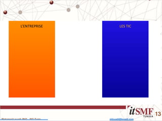 Mohamed Louadi, PhD – ISG-Tunis mlouadi@louadi.com
13
L’ENTREPRISE LES TIC
 