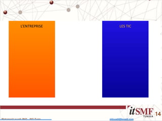 Mohamed Louadi, PhD – ISG-Tunis mlouadi@louadi.com
14
L’ENTREPRISE LES TIC
 