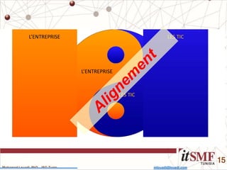 Mohamed Louadi, PhD – ISG-Tunis mlouadi@louadi.com
15
L’ENTREPRISE LES TIC
LES TIC
L’ENTREPRISE
 