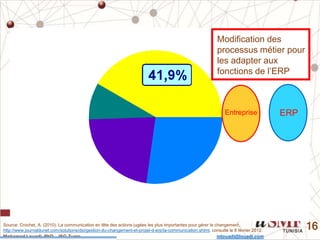 Mohamed Louadi, PhD – ISG-Tunis mlouadi@louadi.com
16
41,9%
8,8%
22,3% 27,0%
Modification des
processus métier pour
les adapter aux
fonctions de l’ERP
ERP
Source: Crochet, A. (2010). La communication en tête des actions jugées les plus importantes pour gérer le changement,
http://www.journaldunet.com/solutions/dsi/gestion-du-changement-et-projet-d-erp/la-communication.shtml, consulté le 8 février 2012.
Entreprise
 