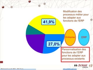 Mohamed Louadi, PhD – ISG-Tunis mlouadi@louadi.com
17
41,9%
8,8%
22,3% 27,0%
Modification des
processus métier pour
les adapter aux
fonctions de l'ERP
Personnalisation des
fonctions de l’ERP
pour les adapter aux
processus existants
ERPEntreprise
 