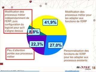 Mohamed Louadi, PhD – ISG-Tunis mlouadi@louadi.com
18
41,9%
8,8%
22,3% 27,0%
Modification des
processus métier
indépendamment de
l'ERP, puis
configuration du
logiciel pour qu'il
s'aligne dessus
Modification des
processus métier pour
les adapter aux
fonctions de l'ERP
Personnalisation des
fonctions de l’ERP
pour les adapter aux
processus existants
Peu d’attention
portée aux processus
métier
 