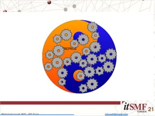 Mohamed Louadi, PhD – ISG-Tunis mlouadi@louadi.com
21
LES TIC
L’ENTREPRISE
 