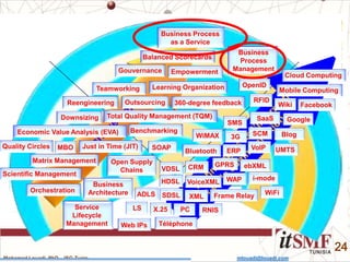 Mohamed Louadi, PhD – ISG-Tunis mlouadi@louadi.com
24
Balanced Scorecards
Learning Organization
Empowerment
Teamworking
MBO
Matrix Management
Scientific Management
360-degree feedback
Economic Value Analysis (EVA)
Reengineering
Just in Time (JIT)Quality Circles
Gouvernance
Downsizing
Benchmarking
Outsourcing
Total Quality Management (TQM)
Téléphone
X.25
SaaS Google
Cloud Computing
Facebook
Blog
Wiki
GPRS
UMTS
3G
VoIPERP
CRM
SCM
WAP i-mode
WiMAX
Frame Relay
SMS
LS
ebXML
VoiceXML
RNIS
XML
WiFi
Bluetooth
PC
ADLS
HDSL
SDSL
VDSL
Mobile Computing
SOAP
Open Supply
Chains
Business
Architecture
OpenID
RFID
Service
Lifecycle
Management
Orchestration
Web IPs
Business
Process
Management
Business Process
as a Service
 
