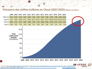 Mohamed Louadi, PhD – ISG-Tunis mlouadi@louadi.com
27
* Business Process as a Service
Sources: http://www.institut-sage.com/voir/1447 et http://www.zdnet.com/blog/btl/cloud-computing-market-241-billion-in-2020/47702
Prévisions des chiffres d’affaires du Cloud (2007-2020) (Millions de dollars).
 