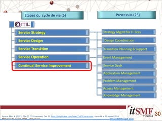 Mohamed Louadi, PhD – ISG-Tunis mlouadi@louadi.com
30
Etapes du cycle de vie (5) Processus (25)
Service Strategy
Service Design
Service Transition
Service Operation
Continual Service Improvement
Service Strategy
Service Design
Service Transition
Service Operation
Service Strategy
Service Design
Service Transition
Service Strategy
Service Design
Service Strategy Strategy Mgmt for IT Sces
Service Portfolio Management
Financial Mgmt of IT Services
Demand Management
Business Relationship Mgmt
Design Coordination
Service Catalog
Service Level Management
Availability Management
Capacity Management
IT Sce Continuity Mgmt (ITSCM)
Info Security Mgmt System
Supplier Management
Transition Planning & Support
Change Management
Sce Asset & Config. Mgmt
Release & Deployment Mgmt
Sce Validation & Testing
Change Evaluation
Knowledge Management
Event Management
Incident Management
Request Fulfillment
Problem Management
Access Management
Service Desk
Application Management
Source: Mar, A. (2011). The 25 ITIL Processes, Dec 25, http://simplicable.com/new/25-ITIL-processes, consulté le 20 janvier 2016.
 