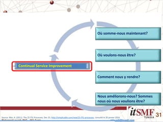 Mohamed Louadi, PhD – ISG-Tunis mlouadi@louadi.com
31
Continual Service Improvement
Source: Mar, A. (2011). The 25 ITIL Processes, Dec 25, http://simplicable.com/new/25-ITIL-processes, consulté le 20 janvier 2016.
Où somme-nous maintenant?
Où voulons-nous être?
Comment nous y rendre?
Nous améliorons-nous? Sommes
nous où nous voulions être?
 