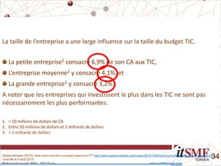 Mohamed Louadi, PhD – ISG-Tunis mlouadi@louadi.com
34
La taille de l’entreprise a une large influence sur la taille du budget TIC.
La petite entreprise1 consacre 6,9% de son CA aux TIC
1. < 50 millions de dollars de CA
La petite entreprise1 consacre 6,9% de son CA aux TIC,
L’entreprise moyenne2 y consacre 4,1%
1. < 50 millions de dollars de CA
2. Entre 50 millions de dollars et 2 milliards de dollars
La petite entreprise1 consacre 6,9% de son CA aux TIC,
L’entreprise moyenne2 y consacre 4,1%, et
La grande entreprise3 y consacre 3,2%.
1. < 50 millions de dollars de CA
2. Entre 50 millions de dollars et 2 milliards de dollars
3. > 2 milliards de dollars
GeekonWheels (2015). How much should a company spend on IT? http://www.geekonwheels.com/news/2015/1/25/how-much-should-a-company-spend-on-it,
consulté le 6 août 2015.
La petite entreprise1 consacre 6,9% de son CA aux TIC,
L’entreprise moyenne2 y consacre 4,1%, et
La grande entreprise3 y consacre 3,2%.
A noter que les entreprises qui investissent le plus dans les TIC ne sont pas
nécessairement les plus performantes.
 