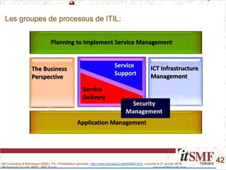 Mohamed Louadi, PhD – ISG-Tunis mlouadi@louadi.com
42
Planning to Implement Service Management
The Business
Perspective
ICT Infrastructure
Management
Application Management
Security
Management
Service
Delivery
Service
Support
AB Consulting & Bonneaud (2008). ITIL: Présentation générale, http://www.bonneaud.net/itil/itil00.html, consulté le 21 janvier 2016.
Les groupes de processus de ITIL:
 