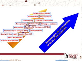 Mohamed Louadi, PhD – ISG-Tunis mlouadi@louadi.com
5
Balanced Scorecards
Learning Organization
Empowerment
Teamworking
MBO
Matrix Management
Scientific Management
360-degree feedback
Economic Value Analysis (EVA)
Reengineering
Just in Time (JIT)Quality Circles
Gouvernance
Downsizing
Benchmarking
Outsourcing
Total Quality Management (TQM)
 