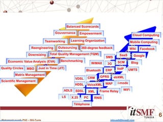 Mohamed Louadi, PhD – ISG-Tunis mlouadi@louadi.com
6
Balanced Scorecards
Learning Organization
Empowerment
Teamworking
MBO
Matrix Management
Scientific Management
360-degree feedback
Economic Value Analysis (EVA)
Reengineering
Just in Time (JIT)Quality Circles
Gouvernance
Downsizing
Benchmarking
Outsourcing
Total Quality Management (TQM)
Téléphone
X.25
SaaS Google
Cloud Computing
Facebook
Blog
Wiki
GPRS
UMTS
3G
VoIPERP
CRM
SCM
WAP i-mode
WiMAX
Frame Relay
SMS
LS
ebXML
VoiceXML
RNIS
XML
WiFi
Bluetooth
PC
ADLS
HDSL
SDSL
VDSL
Mobile Computing
 
