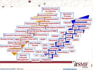 Mohamed Louadi, PhD – ISG-Tunis mlouadi@louadi.com
7
Balanced Scorecards
Learning Organization
Empowerment
Teamworking
MBO
Matrix Management
Scientific Management
360-degree feedback
Economic Value Analysis (EVA)
Reengineering
Just in Time (JIT)Quality Circles
Gouvernance
Downsizing
Benchmarking
Outsourcing
Total Quality Management (TQM)
Téléphone
X.25
SaaS Google
Cloud Computing
Facebook
Blog
Wiki
GPRS
UMTS
3G
VoIPERP
CRM
SCM
WAP i-mode
WiMAX
Frame Relay
SMS
LS
ebXML
VoiceXML
RNIS
XML
WiFi
Bluetooth
PC
ADLS
HDSL
SDSL
VDSL
Mobile Computing
SOAP
Open Supply
Chains
Business
Architecture
OpenID
RFID
Service
Lifecycle
Management
Orchestration
Web IPs
Business
Process
Management
Business Process
as a Service
 