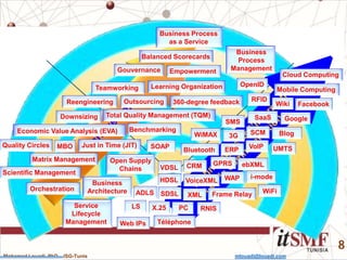 Mohamed Louadi, PhD – ISG-Tunis mlouadi@louadi.com
8
Balanced Scorecards
Learning Organization
Empowerment
Teamworking
MBO
Matrix Management
Scientific Management
360-degree feedback
Economic Value Analysis (EVA)
Reengineering
Just in Time (JIT)Quality Circles
Gouvernance
Downsizing
Benchmarking
Outsourcing
Total Quality Management (TQM)
Téléphone
X.25
SaaS Google
Cloud Computing
Facebook
Blog
Wiki
GPRS
UMTS
3G
VoIPERP
CRM
SCM
WAP i-mode
WiMAX
Frame Relay
SMS
LS
ebXML
VoiceXML
RNIS
XML
WiFi
Bluetooth
PC
ADLS
HDSL
SDSL
VDSL
Mobile Computing
SOAP
Open Supply
Chains
Business
Architecture
OpenID
RFID
Service
Lifecycle
Management
Orchestration
Web IPs
Business
Process
Management
Business Process
as a Service
 