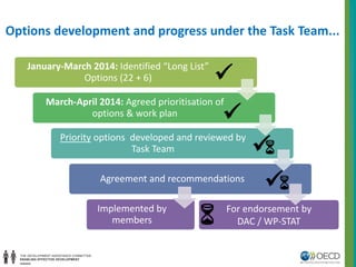 Options development and progress under the Task Team...
For endorsement by
DAC / WP-STAT
January-March 2014: Identified “L...