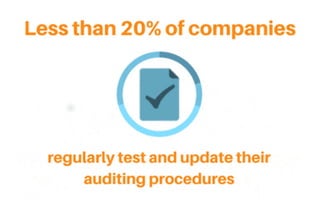 Auditing Security Processes & Procedures Prevents Data Breaches