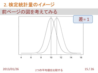 2. 検定統計量のイメージ
前ページの図を考えてみる
       0.4

                                          差= 1
       0.3
       0.2
       0.1
       0.0




             4   6     8   10   12   14   16




2013/01/26           2つの平均値を比較する               15 / 26
 