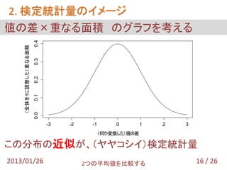 2. 検定統計量のイメージ
値の差×重なる面積 のグラフを考える
                       0.4
    （全体を1に調整した）重なる面積
                       0.3
                       0.2
                       0.1
                       0.0




                             -3   -2    -1        0        1   2   3
                                             （何か変換した）値の差

この分布の近似が、（ヤヤコシイ）検定統計量
2013/01/26                             2つの平均値を比較する                     16 / 26
 