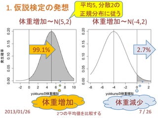 平均5, 分散2の
       1. 仮説検定の発想
                                                  正規分布に従う
              体重増加～N(5,2)                                     体重増加～N(-4,2)
       0.20




                                                  0.20
       0.15




                                                  0.15
                       99.1%                                                       2.7%
発生確率




                                           発生確率
       0.10




                                                  0.10
       0.05




                                                  0.05
       0.00




                                                  0.00
              -2   0     2   4   6    8   10             -8    -6     -4   -2      0       2
                       yokkunsの体重増加                                 yokkunsの体重増加

                             体重増加                                       体重減少
       2013/01/26                 2つの平均値を比較する                                          7 / 26
 