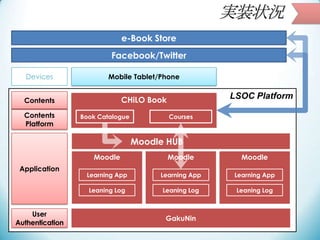 実装状況
Mobile Tablet/Phone
LSOC Platform
Moodle HUB
Contents
Platform
Devices
CHiLO Book
Application
Book Catalogue
User
Aut...