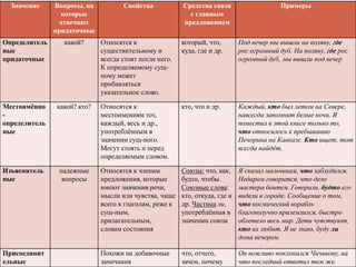 Значение Вопросы, на
которые
отвечают
придаточные
Свойства Средства связи
с главным
предложением
Примеры
Определитель
ные
придаточные
какой? Относятся к
существительному и
всегда стоят после него.
К определяемому сущ-
ному может
прибавляться
указательное слово.
который, что,
куда, где и др.
Под вечер мы вышли на поляну, где
рос огромный дуб. На поляну, где рос
огромный дуб, мы вышли под вечер
Местоимённо
-
определитель
ные
какой? кто? Относятся к
местоимениям тот,
каждый, весь и др.,
употреблённым в
значении сущ-ного.
Могут стоять и перед
определяемым словом.
кто, что и др. Каждый, кто был летом на Севере,
навсегда запомнит белые ночи. Я
поместил в этой книге только то,
что относилось к пребыванию
Печорина на Кавказе. Кто ищет, тот
всегда найдёт.
Изъяснитель
ные
падежные
вопросы
Относятся к членам
предложения, которые
имеют значения речи,
мысли или чувства, чаще
всего к глаголам, реже к
сущ-ным,
прилагательным,
словам состояния
Союзы: что, как,
будто, чтобы.
Союзные слова:
кто, откуда, где и
др. Частица ли,
употреблённая в
значении союза
Я сказал мальчикам, что заблудился.
Недаром говорится, что дело
мастера боится. Говорили, будто его
видели в городе. Сообщение о том,
что космический корабль
благополучно приземлился, быстро
облетело весь мир. Дети чувствуют,
кто их любит. Я не знаю, буду ли
дома вечером.
Присоединит
ельные
Похожи на добавочные
замечания
что, отчего,
зачем, почему
Он вежливо поклонился Чичикову, на
что последний ответил тем же.
 
