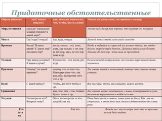 Придаточные обстоятельственные
Образа действия как? каким
образом?
как, сколько, насколько,
что, чтобы, будто, словно
Ученик всё сделал так, как требовал мастер.
Меры и степени сколько? насколько?
в какой степени? в
какой мере?
Ученик всё сделал так хорошо, что мастер его похвалил
Места Где? куда? откуда? где, куда, откуда Алексей пополз туда, куда ушёл самолёт
Времени Когда? В какое
время? С каких пор?
До каких пор?
когда, (когда…то), пока,
едва, как только, с тех пор
(с тех пор, как), до тех пор
пока и др.
Когда я выбрался из зарослей на луговую дорогу, то увидел
далеко впереди трёх девочек. Дедушка приказал не будить
Танюшу до тех пор, пока сама не проснётся.
Условия При каком условии?
В каком случае?
Если (если…то), когда, раз
и др.
Если исчезнет воображение, то человек перестанет быть
человеком.
Причины Почему? по какой
причине?
потому что, оттого что,
благодаря тому что, так
как, ибо, вследствие того
что и др.
Лес стоял тихий и молчаливый, потому что главные певцы
улетели.
Цели С какой целью? чтобы, для того чтобы и
др.
Все молчали, чтобы расслышать, шорох цветов.
Сравнения как, чем, чем - тем, словно,
будто, точно и др.
Лес стоит молча, неподвижно, словно всматривается куда-
то своими верхушками и ждёт чего-то.
Уступки Несмотря на что?
Вопреки чему?
Хотя, несмотря на то что,
пускай; как ни
Ночь была тиха и светла, хотя луны не было. Как мы ни
старались, в этот день нам удалось дойти только до устья
реки.
Сле
дств
ия
Так что Дождь лил как из ведра, так что на крыльцо
нельзя было выйти.
 