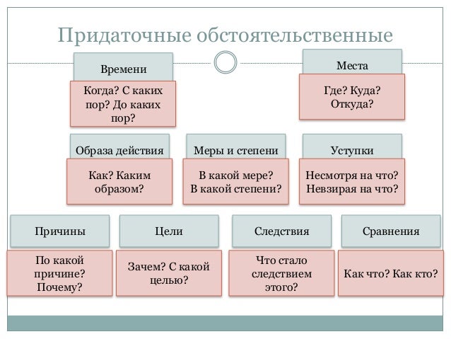 Как определить обстоятельственные придаточные. Как определить обстоятельственные придаточные