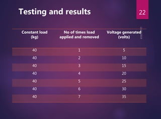 22
Constant load
(kg)
No of times load
applied and removed
Voltage generated
(volts)
40 1 5
40 2 10
40 3 15
40 4 20
40 5 25
40 6 30
40 7 35
Testing and results
 