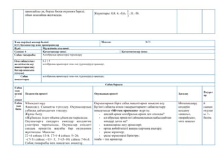 орындайды да, борды басқа оқушыға береді,
ойын осылайша жалғасады.
Жауаптары: 0,8; 4; -0,6;
3
1
; 0; -38.
Ұзақ мерзімді жоспар бөлімі:
6.1А Қатынастар және пропорциялар
Мектеп: №73
Күні: Мұғалімнің аты-жөні:
Сынып: 6 Қатысқандар саны: Қатыспағандар саны:
Сабақ тақырыбы Алгебралық өрнектерді түрлендіру
Осы сабақта қол
жеткізілетін оқу
мақсаттары (оқу
бағдарламасына
сілтеме)
6.2.1.9
алгебралық өрнектерді тепе-тең түрлендіруді орындау;
Сабақ
мақсаттары
алгебралық өрнектерді тепе-тең түрлендіруді орындау;
Сабақ барысы
Сабақ
тың
кезеңі
/
уақыт
Педагогтің әрекеті Оқушының әрекеті Бағалау
Ресурст
ар
Сабақ
тың
басы
Ұйымдастыру.
Амандасу. Сыныпты түгелдеу. Оқушылардың
сабаққа дайындығын тексеру.
Жұпқа бөлу.
«Жұбыңды ізде» ойыны ұйымдастырылады.
Оқушыларға сандарға амалдар қолданған
үлестірме таратылады. Оқушылар өзіндегі
сандық өрнектің жауабы бар оқушымен
жұптасады. Мысалы:
22+4 сәйкес 13∙4; 27+1∙4 сәйкес 5+26;
-(7+3) сәйкес –13+ 3; 5+(5-10) сәйкес 7∙0т.б.
Сабақ тақырыбы мен мақсатын анықтау.
Оқушылармен бірге сабақ мақсаттарын анықтап алу.
Бүгінгі сабақты өткен тақырыптармент сабақтастыру
мақсатында «Ыстық орындық» жүргізу.
- қандай өрнек алгебралық өрнек деп аталады?
- алгебралық өрнектегі айнымалының қабылдайтын
мәндері деген не?
- жақшаларды ашу ережелері;
- ортақ көбейткішті жақша сыртына шығару;
- ұқсас мүшелер;
- ұқсас мүшелерді біріктіру;
теңбе – тең өрнектер.
Ынталандыру
сөздерін
қолдану
«жақсы»,
«жарайсың»,
«өте жақсы»
6
сынып
оқулығ
ы. 1-
бөлім.
 