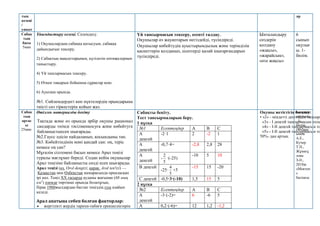 тың
кезеңі
/
уақыт
ар
Сабақ
тың
басы
5мин
Ұйымдастыру кезеңі. Сәлемдесу.
1) Оқушылардың сабаққа қатысуын, сабаққа
дайындығын тексеру.
2) Сабақтың мақсаттарымен, күтілетін нәтижелермен
таныстыру.
4) Үй тапсырмасын тексеру.
5) Өткен тақырып бойынша сұрақтар қою.
6) Ауызша орында.
№1. Сөйлемдердегі көп нүктелердің орындарына
тиісті сөз тіркестерін қойып жаз.
Үй тапсырмасын тексеру, есепті талдау.
Оқушылар өз жауаптарын негіздейді, түсіндіреді.
Оқушылар көбейтудің ауыстырымдылық және терімділік
қасиеттерін қолданып, есептерді қалай шығарғандарын
түсіндіреді.
Ынталандыру
сөздерін
қолдану
«жақсы»,
«жарайсың»,
«өте жақсы»
6
сынып
оқулығ
ы. 1-
бөлім.
Сабақ
тың
ортас
ы
25мин
Өтілген материалды бекіту
Тақтада және өз орында әрбір оқушы рационал
сандарды тиімді тәсілменқосуға және көбейтуге
байланыстыесеп шығарады.
№2.Гаусс әдісін пайдаланып, қосындыны тап.
№3. Көбейтіндінің мәні қандай сан: оң, теріс
немесе оң сан?
Мұғалім сілтемені басып немесе Арал теңізі
туралы мағлұмат береді. Содан кейін оқушылар
Арал теңізіне байланысты сөзді есеп шығарады.
Арал теңізі (өз. Orol dengizi; қарақ. Aral ten'izi) —
Қазақстан мен Өзбекстан шекарасында орналасқан
ірі көл. Теңіз XX ғасырда ауданы жағынан (68 мың
км2
) әлемде төртінші орында болатұғын,
бірақ 1960жылдардан бастап теңіздің суы азайып
келеді.
Арал апатына себеп болған факторлар:
 жергілікті жердің тарихи-табиғи ерекшеліктерін
Сабақты бекіту.
Тест тапсырмаларын беру.
1 нұсқа
№1 Есептеңдер А В С
А
деңгей
-2·1 2 -2 1
А
деңгей
-0,7·4= -2,8 2,8 28
А
деңгей
-
5
2
·(-25)
-10 5 10
В деңгей
-25·
5
4
+5
-15 15 -20
С деңгей -0,5·3·(-10) 1,5 15 5
2 нұсқа
№2 Есептеңдер А В С
А
деңгей
-3·(-2)= 6 -6 5
А 0,2·(-6)= 12 1,2 -1,2
Оқушы жетістігін бағалау:
• «2» - міндетті деңгейдің тапсырм
«3» - І деңгей тапсырмасын толы
«4» - І-ІІ деңгей тапсырмасын то
«5» - І-ІІ деңгей тапсырмасын то
50%- дан артық.
6 сынып
оқулығы
. 1-
бөлім.
Әбілқас
ымов
А.Е.,
Кучер
Т.П.,
Жұмағұ
лова
З.Ә.,
2018ж
«Мектеп
»
баспасы
 