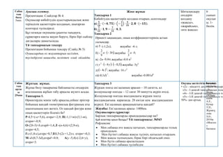 Сабақ
тың
басы
5мин.
Ауызша есептеу.
Презентация. Слайдтар № 4.
Оқушылар көбейтудің ауыстырымдылық және
терімділік қасиеттерін қолданып, шығарған
есептерді түсіндіреді.
Бұл кезеңде оқушыны ұқыпты тыңдауға,
сұрақтарға нақты жауап беруге, бірін бірі сыйлау
дағдылары дамытылады.
Үй тапсырмасын тексеру
Презентация бойынша тексеру (Слайд № 5)
Оушылардың өз жауаптарын негіздеп,
түсіндіргені маңызды, неліктен олай ойлайды.
Жеке жұмыс
Тапсырма 1
Көбейтудің қасиеттерін қолдана отырып, есептеңдер:
а)
𝟓
𝟏𝟒
∙ (−𝟒, 𝟕𝟓) ∙ (−
𝟏
𝟑
) ∙
𝟒
𝟏𝟗
∙ 𝟐, 𝟖 ∙ (−𝟏𝟓);
б)
𝟕
𝟏𝟐
∙ 𝟏, 𝟗 −
𝟕
𝟏𝟐
∙ 𝟒, 𝟑.
Тапсырма 2
Өрнекті ықшамдап, оның коэффициенттерінің астын
сызыңдар.
а) 5(-1,2х); жауабы: -6 х;
б) -  ;
3
9
2
b
a 
 жауабы: ;
3
2
b
a 
в) -2n ;
4
,
0 n
 жауабы:-0.8 n2
г)    ;
5
,
0
6
2



 y
y жауабы: 3y3
д)  ;
4
2
с
 жауабы: 16 c2
е)(-0,1d) .
3
жауабы:-0.001d3
Ынталандыру
сөздерін
қолдану
«жақсы»,
«жарайсың»,
«өте жақсы»
6
сынып
оқулығ
ы. 1-
бөлім.
Сабақ
тың
ортас
ы
25мин
Жұптық жұмыс.
Жұпқа бөлу тақырыпқа байланысты сөздердің
ағылшынша жұбын табу арқылы жүзеге асады.
Тапсырма 1.
Өрнектердің мәнін табу арқылы,сейкес әріптер
бойынша қандай геометриялық фигураның аты
шығатынына көз жеткіз. Ол қандай фигура және
оның қасиеттерін білеміз бе?
Р-4,5+(-a+5,6), егерa=-2,9; П(-1,1+m)-(3,1-m),
егерm=-0,9;
O-(2b-3)+b,егерb=1,4;Л -(n-4,6)+(2,9-n),
егерn=4,5;
Гc-(1,8-c),егерc=0,7;E0,5-(2x+1,2)-x, егерn=-0,3;
M–d-(0,7-3d),егерd=-0.8; A(y -5,4)-(-2,6+y),
егерn=3.
Тапсырма 3
Жүрдек поезд екі қаланың арасын – 10 сағатта, ал
жолаушылар поезды – 12 сағат 30 минутта жүріп өтеді.
Жолаушылар поезды жылдамдығы жүрдек поезд
жылдамдығына қарағанда 28 км/сағ кем жылдамдықпен
жүреді. Екі қаланың арақашықтығы қандай?
Жауабы: Екі қаланың арасы- 1400км.
Оқушыларға сұрақтар:
Барлық тапсырмаларды орындадыңыздар ма?
Қай есептер қиын болды? Үй тапсырмасы: №543
Рефлексия:
 Мен сабаққа өте жақсы қатысып, тапсырмаларды толық
орындадым.
 Мен бүгінгі сабаққа жақсы түсініп, қатысып отырдым.
 Мен жақсы талпындым, бірақ бәрі ойдағыдай емес.
 Мен бүгін сабаққа араласпадым
 Мен бүгінгі сабаққа түсінбедім
Оқушы жетістігін бағалау:
• «2» - міндетті деңгейдің тапсырм
«3» - І деңгей тапсырмасын толы
«4» - І-ІІ деңгей тапсырмасын то
«5» - І-ІІ деңгей тапсырмасын то
50%- дан артық.
6 сынып
оқулығы
. 1-
бөлім.
Әбілқас
ымов
А.Е.,
Кучер
Т.П.,
Жұмағұ
лова
З.Ә.,
2018ж
«Мектеп
»
баспасы
 