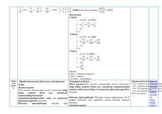 ;
6
,
0
10
6
2
5
2
3
5
3
;
45
.
0
100
45
5
20
5
9
20
9
;
7
,
0
10
7














 4*
. Өрнектің мәнін табыңыз:
 
 
 
26
,
4
5
,
0
35
,
0

Жауаптары:
1-нұсқа
1. a) 55
,
0 ; b)  
81
,
1
2. a)
9
5
; b)
99
17
; c)
15
7
3. 3
,
1
4*
. 3
2-нұсқа
1. a) 72
,
0 ; b)  
8
3
,
1
2. a)
99
97
; b)
999
157
; c)
495
197
3. 5
,
5
4*
. 4
3-нұсқа
1. a) 2
,
1 ; b)  
3
8
,
0
2. a)
99
43
; b)
333
115
; c)
225
28
3. 6
,
4
4*
.
99
89
4
Бағалау:
4 балл – «қанағаттанарлық»
5 балл- «жақсы»
6-11 балл – «өте жақсы»
Сабақ
тың
ортас
ы
. Проблемалық жағдай туғызу, материалды
игеру.
Жұппенжұмыс.
Осы кезенде оқушыларда келесі дағдылар: өмір
бойы үздіксіз білім алу, сондай-ақ
өзжасағанжұмысының
нәтижесіндежаңамәлімет ашу, өз уақытын
ұйымдастыра білу дамиды.
Бағалау критерийлері: қандай жай
Тақырыпты бекіту.
Жеке жұмыс.Осы кезенде оқушыларда келесі дағдылар:
өмір бойы үздіксіз білім алу, сондай-ақ өзжұмысының
сапасы үшін жауап беру, өз уақытын ұйымдастыра білу
дамиды.
Бағалау критерийлері: Натурал санды периодында тек 0
цифры болатын таза периодты ондық бөлшек түрінде
жазады .
Дескрипторлар:
Оқушы жетістігін бағалау:
• «2» - міндетті деңгейдің тапсырм
«3» - І деңгей тапсырмасын толы
«4» - І-ІІ деңгей тапсырмасын то
«5» - І-ІІ деңгей тапсырмасын то
50%- дан артық.
http://w
ww.mat
hematic
s-
repetiti
on.com
/6-
klass-
mathe
matics/
 