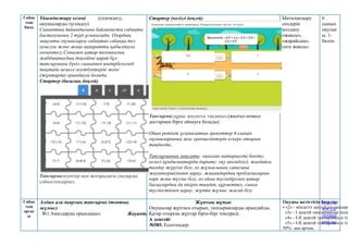 Сабақ
тың
басы
Ұйымдастыру кезеңі (сәлемдесу,
оқушыларды түгеңдеу)
- Сыныптың дайындығына байланысты сабақты
басталуының 2 түрі ұсынылады. Олардың
мақсаты:оқушыларға сабақтан сабаққа тез
ауысуға және жаңа ақпаратты қабылдауға
көмектесу.Сонымен қатар техникалық
жабдықтаудың деңгейіне қарай бұл
тапсырманы бүкіл сыныппен инетрбелсенді
тақтада немесе ноутбуктерде жеке
(жұптарда) орындауға болады.
- Стартер (базалық деңгей)
-
Тапсырма:есептер мен жоғарыдағы сандарды
сәйкестендіріңіз.
- Стартер (негізгі деңгей)
- Тапсырма:дұрыс жауапты таңдаңыз.(жалғыз немесе
достармен бірге ойнауға болады)
-
- Ойын ретінде ұсынылатын әрекеттер 6-сынып
оқушыларының жас ерекшеліктерін ескере отырып
таңдалды..
-
Тапсырманың мақсаты: оқылған материалды бекіту;
келесі құндылықтарды дарыту: оқу икемділігі, жағдайға
талдау жүргізе білу, өз жұмысының сапасына
жауапкершілікпен қарау, жақындардың проблемаларын
көре және түсіне білу, өз ойын түсіндірумен қатар
басқалардың да пікірін тыңдап, құрметтеу, сынға
түсіністікпен қарау, жұпта жұмыс жасай білу
Ынталандыру
сөздерін
қолдану
«жақсы»,
«жарайсың»,
«өте жақсы»
6
сынып
оқулығ
ы. 1-
бөлім.
Сабақ
тың
ортас
ы
Алдын ала даярлық тапсырма (топтық
жұмыс)
№1.Амалдарды орындаңыз: Жауаптары:
Жұптық жұмыс
Оқушылар жұптаса отырып, тапсырмаларды орындайды.
Қатар отырған жұптар бірін-бірі тексереді.
А деңгейі
№585. Есептеңдер:
Оқушы жетістігін бағалау:
• «2» - міндетті деңгейдің тапсырм
«3» - І деңгей тапсырмасын толы
«4» - І-ІІ деңгей тапсырмасын то
«5» - І-ІІ деңгей тапсырмасын то
50%- дан артық.
http://w
ww.cle
verstud
ents.ru/
 