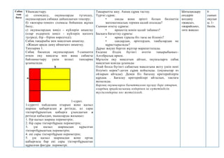 Сабақ
тың
басы
Ұйымдастыру.
а) сәлемдесу, оқушыларды түгендеу,
оқушылардың сабаққа дайындығын тексеру;
б) «жоғары-төмен» схемасы бойынша жұпқа
бөлу;
с) оқушылардың көңіл - күйлерін анықтау
(олар өздерінің көңіл - күйлерін қағазға
түсіреді, бір - біріне көрсетеді).
Сабақ тақырыбы мен мақсатын анықтау.
«Жақын арада даму аймағын» анықтау.
Тапсырма 1.
Сабақ басында оқушылардың 5-сыныпта
өткен оқу мақсаты мен жаңа сабақты
байланыстыру үшін келесі тапсырма
ұсынылады.
1-сурет.
1-суретті пайдалана отырып және қызыл
шаршы қабырғасын а ретінде, ал сары
тіктөртбұрыштың қабырға ұзындығын в
ретінде қабылдап, мыналарды жазыңыз:
1. бір қызыл шаршы периметрін;
2. бір сары тіктөртбұрыш периметрін;
3. үш қызыл шаршыдан құрылған
тіктөртбұрыштың периметрін;
4. екі сары тіктөртбұрыш периметрін;
5. үш қызыл шаршыдан және ортақ
қабырғасы бар екі сары тіктөртбұрыштан
құрылған фигура периметрі.
Тақырыпты ашу. Ашық сұрақ тастау.
Түрткі сұрақ:
• санды және әріпті болып бөлінетін
математикалық термин қалай аталады?
Сыннан өткізу сұрағы:
• өрнектің мәнін қалай табамыз?
Басқаға бағыттау сұрағы:
• өрнек туралы біз тағы не білеміз?
• сандардан, әріптерден, таңбалардан не
құрастырылады?
Дұрыс жауап берген жұптар марапатталады.
Ендеше біздің бүгінгі өтетін тақырыбымыз–
Алгебралық өрнек.
Мұғалім оқу мақсатын айтып, оқушыларға сабақ
мақсатын қоюды ұсынады
Олай болса бүгінгі сабақтың мақсатына жету үшін нені
білуіміз керек?-деген сұрақ қойылады. (оқушылар өз
ойларын айтады). Демек біз бағалау критерийлерін
құрдық . Бағалау критерийлері айтылып, тақтаға
жазылады.
Барлық оқушыларға бағытталған нұсқау бере отырып,
олардың әрқайсысының өздерінен не күтетіндігін
түсінгендеріне көз жеткізіледі.
Ынталандыру
сөздерін
қолдану
«жақсы»,
«жарайсың»,
«өте жақсы»
6
сынып
оқулығ
ы. 1-
бөлім.
a
b
 