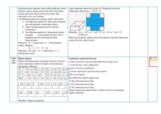 айнымалының орнына оның қабылдайтын мәнін
қойсақ, санды өрнек жазылады. Бұл жағдайда
санды өрнектің мәнін айнымалылары бар
өрнектің мәні деп атайды.
Алгебралық өрнектің сандық мәнін табу үшін:
1) Алгебралық өрнектегі әріптерді олардың
сан мәндерімен алмастыру қажет;
2) Теріс сандар жақша ішіне алынып
жазылады;
3) Алгебралық өрнектегі жақшалар есепке
алынып (егер жақща болса), тиісті
арифметикалық амалдар ретімен
орындалады.
Мысалы: 7а + 5 өрнегінің a = 3 болғандағы
мәнін табайық.
7а + 5 = 7·3 + 5 = 26.
Мұндағы 26 саны 7а + 5 өрнегінің a = 3
болғандағы мәні.
одан қорапша жасалған (суретте). Қорапша көлемін
табыңдар. Мұндағы a = 24, b = 6.
Жауабы: 1) (а + b)2
= a2
+2ab +b2
; (а - b)2
=a2
-2ab +b2
.
2) 864 см3
.
Мұғалім ұсынған дайын жауаптар арқылы жұптар арасында
өзара бағалау жүргізіледі.
Сабақ
тың
соңы
Жеке жұмыс
Берілген өрнектердің мәндерін есептеп, кестеге
тиісті әріптерді сәйкестендіріп геометриялық
фигураны табыңыз.
Р 9
,
2
),
6
,
5
(
5
,
4 




 a
a П 9
,
0
),
1
,
3
(
)
1
,
1
( 



 m
m
m
О 4
.
1
,
)
3
2
( 


 b
b
b Л ;
5
,
4
),
9
,
2
(
)
6
,
4
( 



 n
n
n
Г ;
7
,
0
),
8
,
1
( 

 с
с
с Е ;
3
,
0
,
)
2
,
1
2
(
5
,
0 



 x
x
x
М ;
8
,
0
),
3
7
,
0
( 



 d
d
d А 3
),
6
,
2
(
)
4
,
5
( 



 y
y
y
-2,4 -2,8 4 -2,8 -1,5 -1,5 0,2 -1,5
1,6 -0,4 4 -2,8 -2,3 -2,3
Жауабы: Параллелограмм
Сабақты қорытындылау.
Сабақ соңында оқушылар рефлексия жүргізеді:
- нені білдім, нені үйрендім;
- нені толық түсінбедім;
- немен жұмысты жалғастыру қажет.
Үйге тапсырма:
Алгебралық өрнек құрастыр:
1) Бір айнымалысы бар;
2) Екі айнымалысы бар;
3) Үш айнымалысы бар.
Құрастырылған өрнектерге сәйкес келетін тапсырма
құрастырыңыз.
 