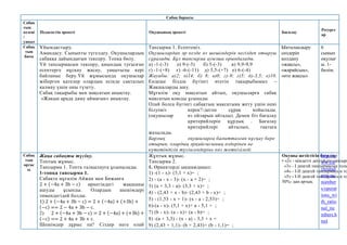 Сабақ барысы
Сабақ
тың
кезеңі
/
уақыт
Педагогтің әрекеті Оқушының әрекеті Бағалау
Ресурст
ар
Сабақ
тың
басы
Ұйымдастыру.
Амандасу. Сыныпты түгелдеу. Оқушылардың
сабаққа дайындығын тексеру. Топқа бөлу.
Үй тапсырмасын тексеру, қиындық туғызған
есептерге нұсқау жасау, уақытылы кері
байланыс беру.Үй жұмысында оқушылар
жіберген қателер олардың есінде сақталып
қалмау үшін оны түзету.
Сабақ тақырыбы мен мақсатын анықтау.
«Жақын арада даму аймағын» анықтау.
Тапсырма 1. Есептеңіз.
Оқушылардан әр кезде өз шешімдерін негіздеп отыруы
сұралады. Бұл тапсырма ауызша орындалады.
а) -1-(-3) ә) 9-(-5) б) 5-(-3) в) 9,9-9,9
г) -1-(+8) ғ) -6-(-11) д) 3,5-(+7) е) 6-(-4)
Жауабы: а)2; ә)14; б) 8; в)0; г)-9; ғ)5; д)-3,5; е)10.
Ендеше біздің бүгінгі өтетін тақырыбымыз –
Жақшаларды ашу.
Мұғалім оқу мақсатын айтып, оқушыларға сабақ
мақсатын қоюды ұсынады
Олай болса бүгінгі сабақтың мақсатына жету үшін нені
білуіміз керек?-деген сұрақ қойылады.
(оқушылар өз ойларын айтады). Демек біз бағалау
критерийлерін құрдық . Бағалау
критерийлері айтылып, тақтаға
жазылады.
Барлық оқушыларға бағытталған нұсқау бере
отырып, олардың әрқайсысының өздерінен не
күтетіндігін түсінгендеріне көз жеткізіледі.
Ынталандыру
сөздерін
қолдану
«жақсы»,
«жарайсың»,
«өте жақсы»
6
сынып
оқулығ
ы. 1-
бөлім.
Сабақ
тың
ортас
ы
Жаңа сабақты түсіну.
Топтық жұмыс.
Тапсырма 1. Топта талқылауға ұсынылады.
1-топқа тапсырма 1.
Сабақта мұғалім Айжан мен Бижанға
2 + (−4a + 3b − c) өрнегіндегі жақшаны
ашуды ұсынды. Олардың шешімдері
төмендегідей болды.
1) 2 + (−4a + 3b − c) = 2 + (−4a) + (+3b) +
(−c) == 2 − 4a + 3b − c.
2) 2 + (−4a + 3b − c) = 2 + (−4a) + (+3b) +
(−c) == 2 + 4a + 3b + c.
Шешімдер дұрыс па? Сіздер неге олай
Жұптық жұмыс.
Тапсырма 2.
1. Өрнектерді ықшамдаңыз:
1) -(1 - x)- (5,1 + x)= ;
2) - (a - x - 3)- (x - a + 2)= ;
3) (a + 3,3 - a)- (3,3 + x)= ;
4) - (2,43 + x - b)- (2,43 + b - x)= ;
5) - (1,53 - x + 1)- (x - a - 2,53)= ;
6)-(a - x)- (5,1 + x)+ a - 5,1 = ;
7) (b - x)- (a - x)+ (a - b)= ;
8) -(a + 3,3) - (x - a) - 3,3 + x =
9) (2,43 + 1,1)- (b + 2,43)+ (b - 1,1)= ;
Оқушы жетістігін бағалау:
• «2» - міндетті деңгейдің тапсырм
«3» - І деңгей тапсырмасын толы
«4» - І-ІІ деңгей тапсырмасын то
«5» - І-ІІ деңгей тапсырмасын то
50%- дан артық.
http://w
ww.cle
verstud
ents.ru/
number
s/operat
ions_wi
th_ratio
nal_nu
mbers.h
tml
 