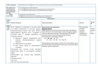 Сабақ тақырыбы Жақшаларды ашу. Коэффициент. Ұқсас қосылғыштар. Ұқсас қосылғыштарды біріктіру
Осы сабақта қол
жеткізілетін оқу
мақсаттары (оқу
бағдарламасына
сілтеме)
6.2.1.5жақшаны ашу ережелерін білу;
6.2.1.6коэффициент, ұқсас мүшелер ұғымдарының анықтамаларын білу;
6.2.1.7алгебралық өрнектерде ұқсас мүшелерді біріктіруді орындау;
Сабақ
мақсаттары
жақшаны ашу ережелерін біледі;
коэффициент, ұқсас мүшелер ұғымдарының анықтамаларын біледі;
алгебралық өрнектерде ұқсас мүшелерді біріктіруді орындайды;
Сабақ барысы
Сабақ
тың
кезеңі
/
уақыт
Педагогтің әрекеті Оқушының әрекеті Бағалау
Ресурст
ар
Сабақ
тың
басы
Есеп: Дүкенде 12 қуыршақ k тенгеден және
13 мәшине ойыншығы m тенгеден тұрады.
Ойыншықтардың құнын табу үшін өрнекті
құрастырыңыз. Дүкенге тағы 7 қуыршақ k
тенгеден және 5 мәшине ойыншығы m
тенгеден әкелінді.
4) Дүкендегі барлық қуыршақтар мен
мәшине ойыншықтарының құнын
табыңыз.
5) Шешіміңізді түсіндіріңіз.
6) Осы есепке ұқсас өз мысалыңызды
келтіріңіз.
Оқушылар бұл есептің толық шешімін
көрсетулері және өз мысалдарын оқулары
керек.
Оқушыларға дер кезінде кері байланыс
беріледі.
Есептің шешімі:
12k+13m
12k+7k+13m+5m=19k+18m.
Жаңа білімнің актуалдылығы
Жұппен жұмыс
Әрбір жұпқа қосылғыштар жиынтығын беріп, бір бірімен
қосуға болатын қосылғыштарды таңдап алуларын сұраңыз
(тақтаға дайындап жазыңыз). Оқушылардан бір бірімен
қосуға болатын қосылғыштарды қалай таңдауға
болатындығын түсіндіруін сұраңыз.
3∆ + 1∎- 6∎ + 7∆ - 5𝛻;
-5c + 2,6a -3,8 +8a – 7,5c +9ac-10.
Оқушылардың жауаптарын тыңдап, оны толықтырып, ұқсас
қосылғыштардың анықтамасын және ұқсас қосылғыштарды
біріктіру амалын көрсетеміз.
Ынталандыру
сөздерін
қолдану
«жақсы»,
«жарайсың»,
«өте жақсы»
6
сынып
оқулығ
ы. 1-
бөлім.
 