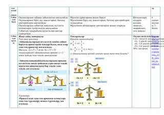 тың
кезеңі
/
уақыт
ар
Сабақ
тың
басы
Оқушылардың сабаққа дайындығын нақтылайды
Оқушылармен бірге оқу мақсаттарын, бағалау
критерийлерін нақтылайды
Оқушылардың сабақтың мақсатын, күтілетін
нәтижелерін түсінгендігін нақтылайды
Сабақтың тақырыбына қатысты жағдаяттар
туындатады
Мұғалім сұрақтарына жауап береді
Мұғаліммен бірге оқу мақсаттарын, бағалау критерийлерін
талқылайды
Мұғалімнің айтқандарын дәптерлеріне жазып отырады
Ынталандыру
сөздерін
қолдану
«жақсы»,
«жарайсың»,
«өте жақсы»
6
сынып
оқулығ
ы. 1-
бөлім.
Сабақ
тың
ортас
ы
Жаңа сабақ материалы
Тепе-тең өрнектер
-Айнымалылардың кез-келген мәніне сәйкес
берілген өрнектердің мәндері болса, онда олар
тепе-тең өрнектер деп аталады.
Мысалы, 7
5
2 

x және 21
15
6 

x
теңдеулеріндегі айнымалының орнына 1

x
мәнін қойсақ тепе-теңдік орындалады.
-Айнымалының(айнымалылардың) орнына
кез-келген санды қойғанда тура санды теңдік
шығатын айнымалысы бар теңдік тепе-
теңдік деп аталады.
Түрлендіру
-Өрнекті оған тепе-тең өрнекпен алмастыру
тепе-тең түрлендіру немесе түрлендіру деп
аталады.
Тапсырмалар
Өрнекті ықшамдаңдар
a) 



5
3
)
(
9
5
n
b) 




 )
6
(
)
8
3
(
9
4
z
y
x
c) Айнымалының қандай мәнінде өрнек тепе-тең болады?
Оқушы жетістігін бағалау:
• «2» - міндетті деңгейдің тапсырм
«3» - І деңгей тапсырмасын толы
«4» - І-ІІ деңгей тапсырмасын то
«5» - І-ІІ деңгей тапсырмасын то
50%- дан артық.
http://w
ww.cle
verstud
ents.ru/
number
s/operat
ions_wi
th_ratio
nal_nu
mbers.h
tml
 