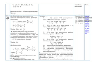 4)  
5
,
2
4
31
,
4 


a ; 5)   ;
3
5
2 a
a 

6)   .
6
10
3 

b
Оқушыларды теңбе – тең өрнектерден жұптарға
біріктіру.
«жарайсың»,
«өте жақсы»
бөлім.
Сабақ
тың
ортас
ы
№1. Көбейтудің ауыстырымдылық және
терімділік қасиеттерін пайдаланып, өрнектерді
ықшамдаңыз:
1)   ;
3
5
,
2
6
,
1 c
a 

 2) ;
15
1
9
5
27 







 b
a
3) .
6
5
15
8
4
3















 b
a
Жауабы: -12ас; - ab; .
3
1
ab
№2. Қораға тік бұрышты параллелепипед
пішінді етіп шөп жиналған. Жиналған шөптің
ұзындығы а м, ені b м және биіктігі с м. 5 м3
шөп
3 ц болады. Қорадағы шөп неше центнер? Есепті
шығарудың әріпті өрнегін құрастырып, a = 7; b
= 5; c = 2 болғанда мәнін табыңдар.
Жауабы: 42 ц.
№3. Ықшамдаңыз:
1) ;
7
4
3
5
4
3 y
x
y
x 


2) ;
1
2
2
1


a
a
3) .
3
1
3
1
a
a


Жауабы:
5
7
; 0,5;
a
1
.
Дайын жауап арқылы жұптар арасында өзара
бағалау жүргізу.
Дескриптор:Білім алушы:
- көбейтудің ауыстырымдылық және
Тапсырма 1.
1. 3(x + y) және 3х+3у өрнектерінің х=5
және у=4 болғанда мәндерін табыңыз.
3(x + y) = 3(5 + 4) = 3 ∙ 9 = 27
3x + 3y = 3 ∙ 5 + 3 ∙ 4 = 27
2. 3(x + y) және 3х+3у өрнектерінің х= -5
және у=7 болғанда мәндерін табыңыз.
3(x + y) = 3(−5 + 7) = 3 ∙ 2 = 6
3x + 3y = 3 ∙ (−5) + 3 ∙ 7 = 6
3. 2х+у және 2ху өрнектерінің мәндерін
табыңыз, мұндағы х=1 және у=2.
2x + y = 2 ∙ 1 + 2 = 4
2xy = 2 ∙ 1 ∙ 2 = 4
4. 2х+у және 2ху өрнектердің мәндерін
табыңыз, мұндағы х=3 және у=4
2x + y = 2 ∙ 3 + 4 = 10
2xy = 2 ∙ 3 ∙ 4 = 24
1) Мысалдардың шешімдерін талқылаңыз;
2) тепе-теңдік анықтамасын тұжырымдаңыз;
3) сандармен қолданылатын амалдардың
қасиеттерін көрсететін тепе-теңдіктерге
мысалдар келтіріңіз.
Оқушылардан берілген өрнектегі жақшаны ашу үшін
көбейтудің қандай қасиеттерін пайдаланғандықтарын
сұрастыру арқылы тепе-теңдік анықтамасын
тұжырымдауға жетелеу.
Қорытынды: Екі өрнектің айнымалылардың кез келген
Оқушы жетістігін бағалау:
• «2» - міндетті деңгейдің тапсырм
«3» - І деңгей тапсырмасын толы
«4» - І-ІІ деңгей тапсырмасын то
«5» - І-ІІ деңгей тапсырмасын то
50%- дан артық.
http://w
ww.cle
verstud
ents.ru/
number
s/operat
ions_wi
th_ratio
nal_nu
mbers.h
tml
 