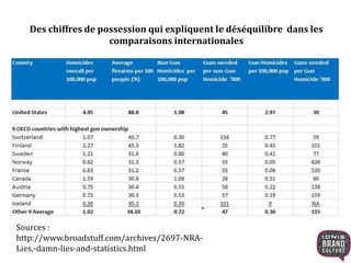 Sources :
http://www.broadstuff.com/archives/2697-NRA-
Lies,-damn-lies-and-statistics.html
Des chiffres de possession qui expliquent le déséquilibre dans les
comparaisons internationales
 